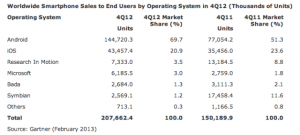 Worldwide smartphone sales