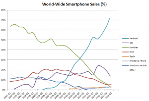 Worldwide Smartphone Sales Q3 2012