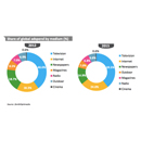 Digital adds are eating away traditional media’s market share