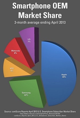 april-2013-smartphone-oem-market-share
