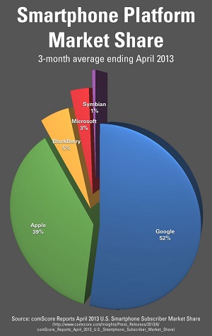 april-2013-smartphone-platform-market-share