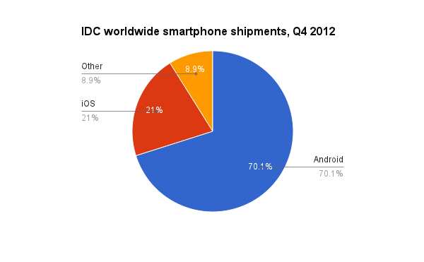 The Mobile Landscape 101 – Part 2: Mobile Operating Systems