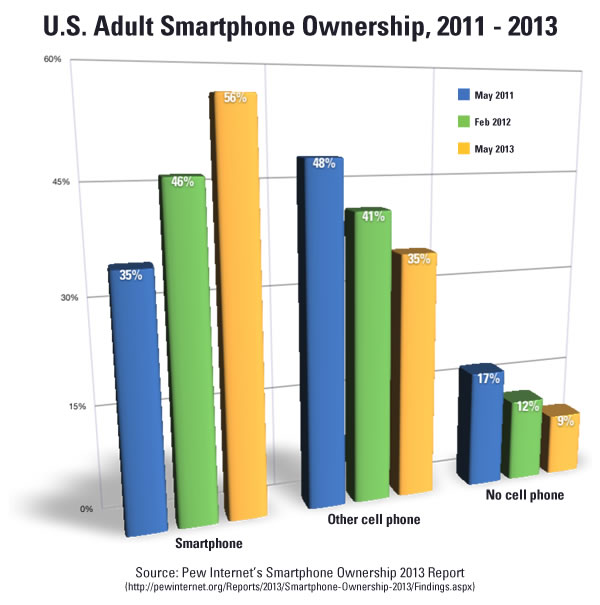 Mobile Landscape 101: Part 1, The Trends